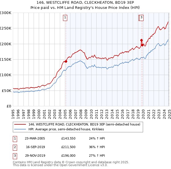 146, WESTCLIFFE ROAD, CLECKHEATON, BD19 3EP: Price paid vs HM Land Registry's House Price Index