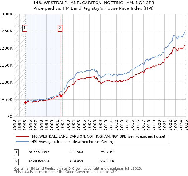 146, WESTDALE LANE, CARLTON, NOTTINGHAM, NG4 3PB: Price paid vs HM Land Registry's House Price Index