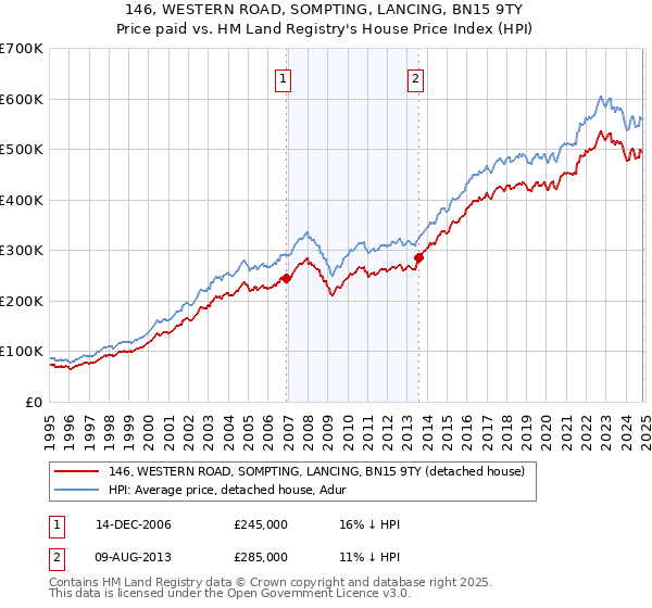 146, WESTERN ROAD, SOMPTING, LANCING, BN15 9TY: Price paid vs HM Land Registry's House Price Index