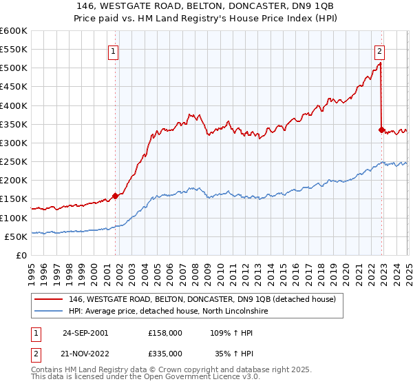 146, WESTGATE ROAD, BELTON, DONCASTER, DN9 1QB: Price paid vs HM Land Registry's House Price Index