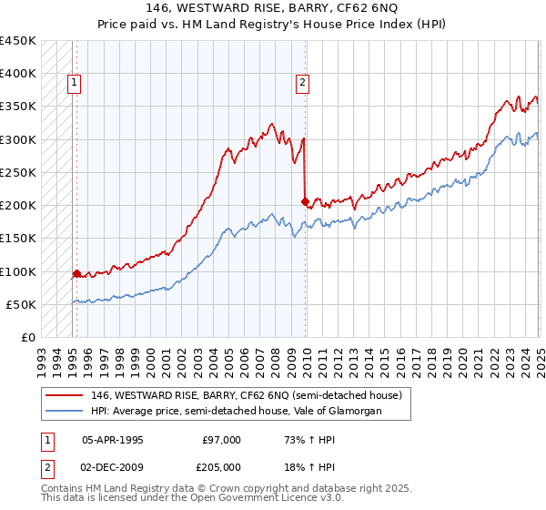 146, WESTWARD RISE, BARRY, CF62 6NQ: Price paid vs HM Land Registry's House Price Index