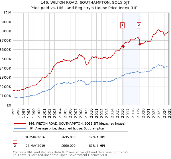 146, WILTON ROAD, SOUTHAMPTON, SO15 5JT: Price paid vs HM Land Registry's House Price Index