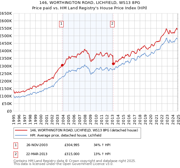 146, WORTHINGTON ROAD, LICHFIELD, WS13 8PG: Price paid vs HM Land Registry's House Price Index