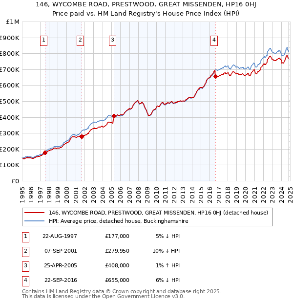 146, WYCOMBE ROAD, PRESTWOOD, GREAT MISSENDEN, HP16 0HJ: Price paid vs HM Land Registry's House Price Index