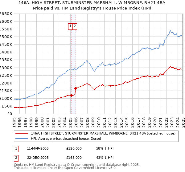 146A, HIGH STREET, STURMINSTER MARSHALL, WIMBORNE, BH21 4BA: Price paid vs HM Land Registry's House Price Index