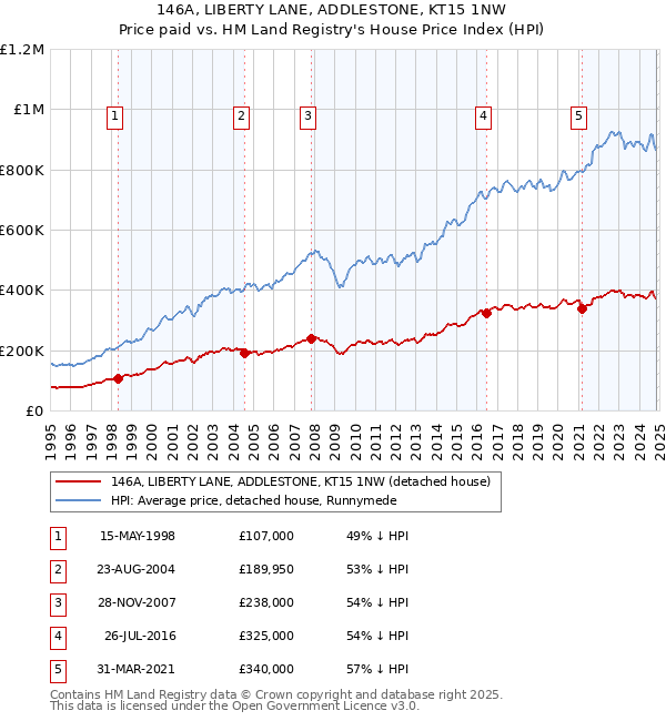 146A, LIBERTY LANE, ADDLESTONE, KT15 1NW: Price paid vs HM Land Registry's House Price Index