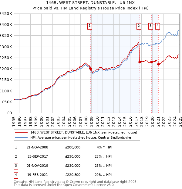 146B, WEST STREET, DUNSTABLE, LU6 1NX: Price paid vs HM Land Registry's House Price Index