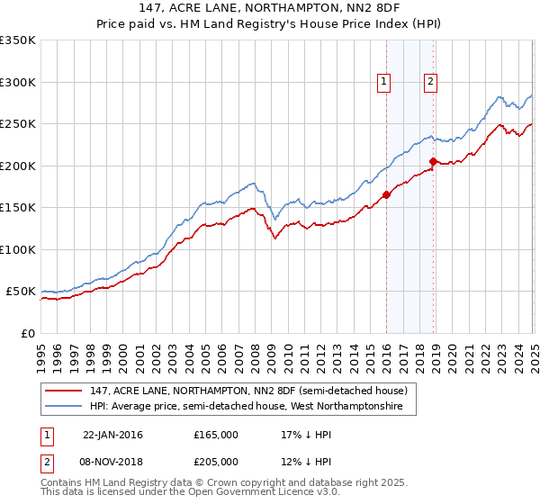 147, ACRE LANE, NORTHAMPTON, NN2 8DF: Price paid vs HM Land Registry's House Price Index