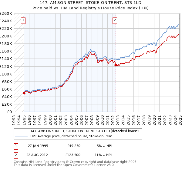 147, AMISON STREET, STOKE-ON-TRENT, ST3 1LD: Price paid vs HM Land Registry's House Price Index