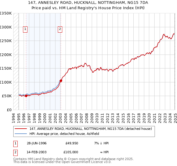 147, ANNESLEY ROAD, HUCKNALL, NOTTINGHAM, NG15 7DA: Price paid vs HM Land Registry's House Price Index