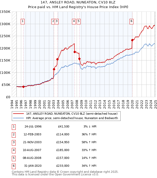 147, ANSLEY ROAD, NUNEATON, CV10 8LZ: Price paid vs HM Land Registry's House Price Index