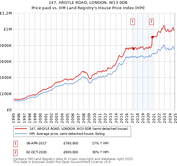 147, ARGYLE ROAD, LONDON, W13 0DB: Price paid vs HM Land Registry's House Price Index