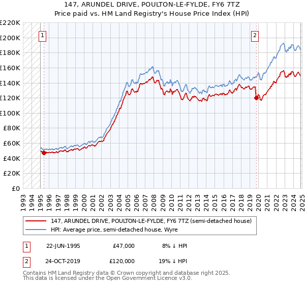 147, ARUNDEL DRIVE, POULTON-LE-FYLDE, FY6 7TZ: Price paid vs HM Land Registry's House Price Index