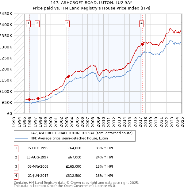 147, ASHCROFT ROAD, LUTON, LU2 9AY: Price paid vs HM Land Registry's House Price Index