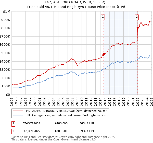 147, ASHFORD ROAD, IVER, SL0 0QE: Price paid vs HM Land Registry's House Price Index