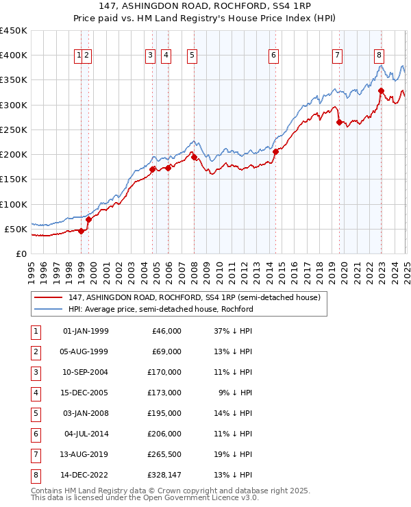 147, ASHINGDON ROAD, ROCHFORD, SS4 1RP: Price paid vs HM Land Registry's House Price Index