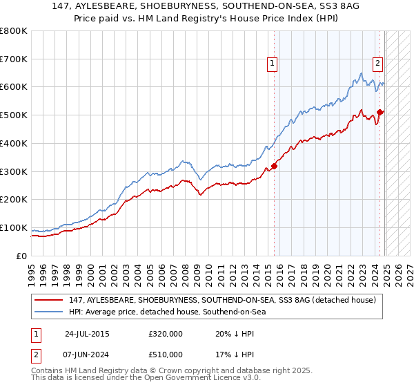 147, AYLESBEARE, SHOEBURYNESS, SOUTHEND-ON-SEA, SS3 8AG: Price paid vs HM Land Registry's House Price Index