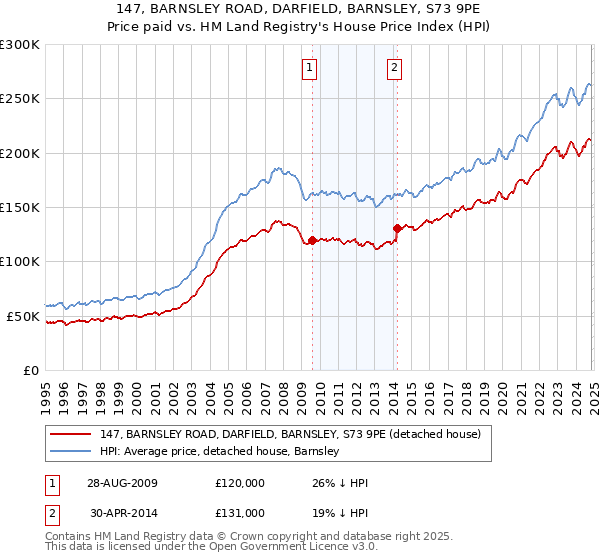 147, BARNSLEY ROAD, DARFIELD, BARNSLEY, S73 9PE: Price paid vs HM Land Registry's House Price Index