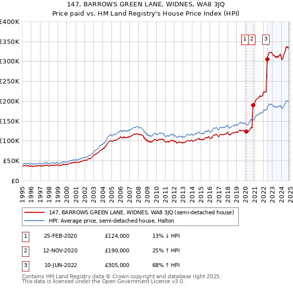 147, BARROWS GREEN LANE, WIDNES, WA8 3JQ: Price paid vs HM Land Registry's House Price Index