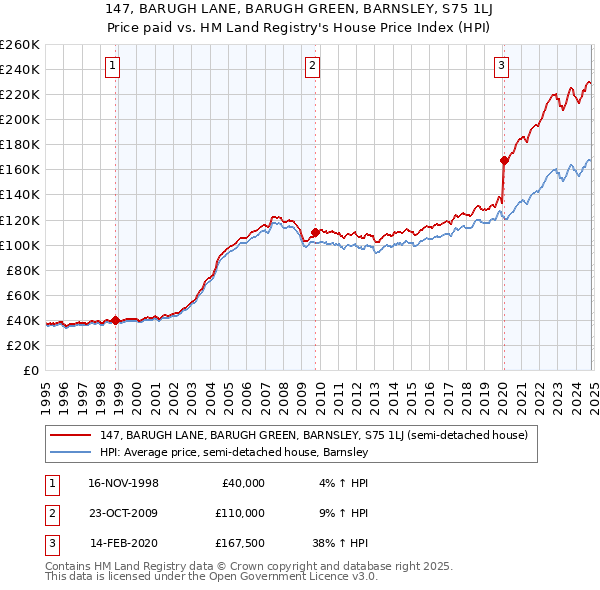 147, BARUGH LANE, BARUGH GREEN, BARNSLEY, S75 1LJ: Price paid vs HM Land Registry's House Price Index