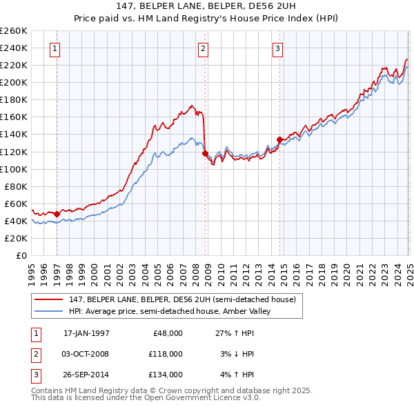 147, BELPER LANE, BELPER, DE56 2UH: Price paid vs HM Land Registry's House Price Index