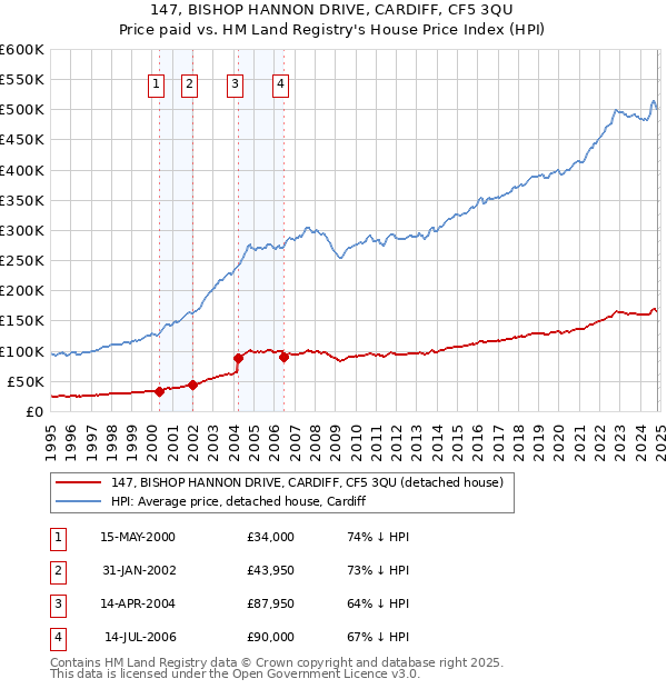 147, BISHOP HANNON DRIVE, CARDIFF, CF5 3QU: Price paid vs HM Land Registry's House Price Index