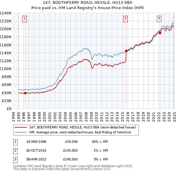 147, BOOTHFERRY ROAD, HESSLE, HU13 9BA: Price paid vs HM Land Registry's House Price Index