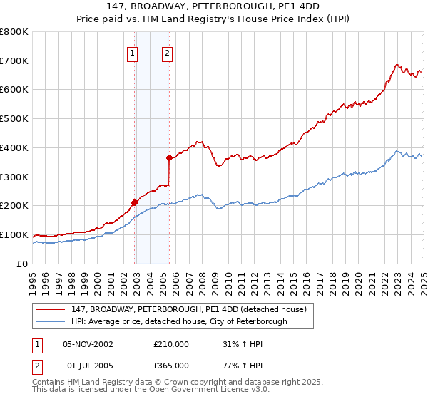 147, BROADWAY, PETERBOROUGH, PE1 4DD: Price paid vs HM Land Registry's House Price Index