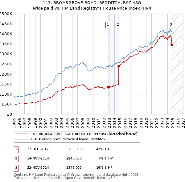 147, BROMSGROVE ROAD, REDDITCH, B97 4SG: Price paid vs HM Land Registry's House Price Index