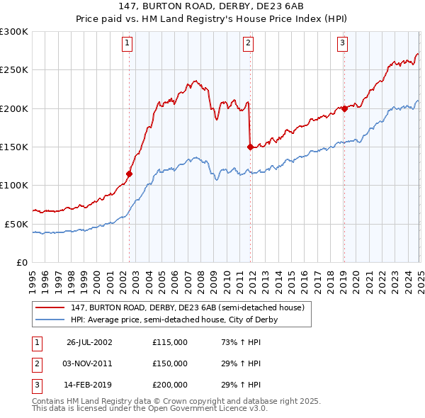 147, BURTON ROAD, DERBY, DE23 6AB: Price paid vs HM Land Registry's House Price Index