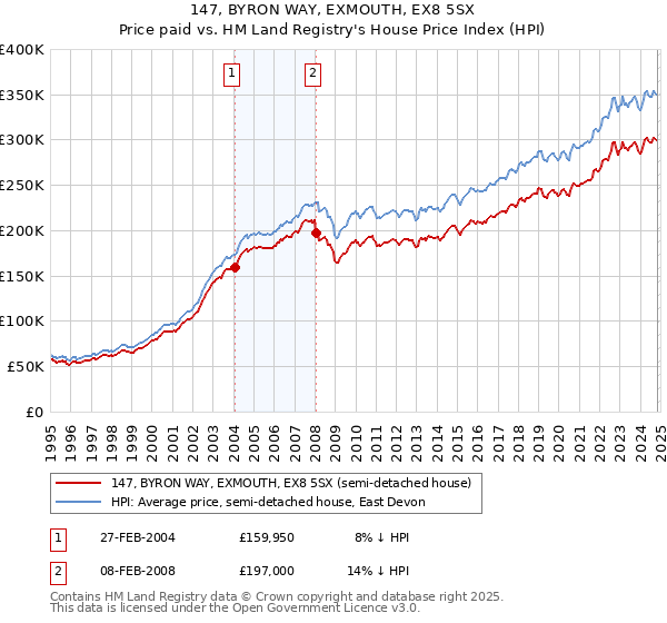 147, BYRON WAY, EXMOUTH, EX8 5SX: Price paid vs HM Land Registry's House Price Index