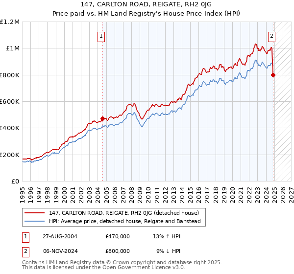 147, CARLTON ROAD, REIGATE, RH2 0JG: Price paid vs HM Land Registry's House Price Index