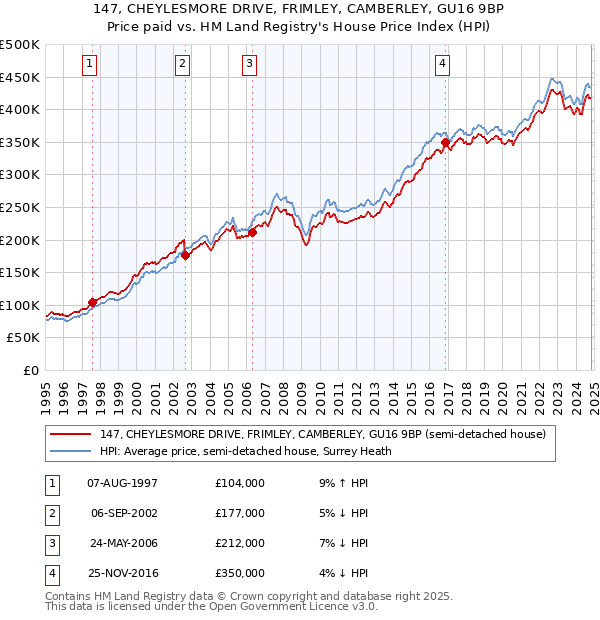 147, CHEYLESMORE DRIVE, FRIMLEY, CAMBERLEY, GU16 9BP: Price paid vs HM Land Registry's House Price Index