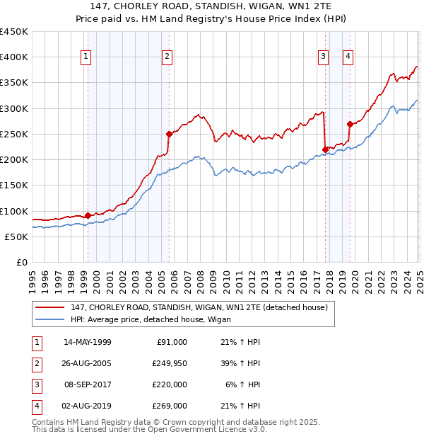 147, CHORLEY ROAD, STANDISH, WIGAN, WN1 2TE: Price paid vs HM Land Registry's House Price Index