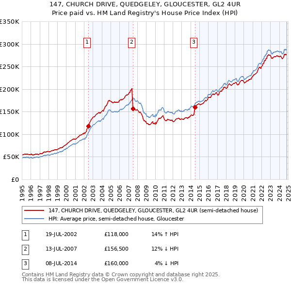 147, CHURCH DRIVE, QUEDGELEY, GLOUCESTER, GL2 4UR: Price paid vs HM Land Registry's House Price Index