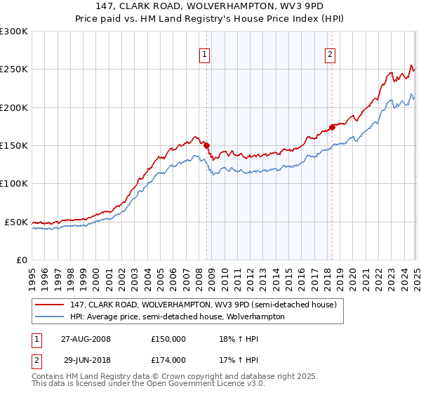 147, CLARK ROAD, WOLVERHAMPTON, WV3 9PD: Price paid vs HM Land Registry's House Price Index