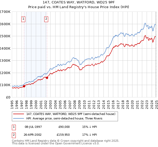 147, COATES WAY, WATFORD, WD25 9PF: Price paid vs HM Land Registry's House Price Index