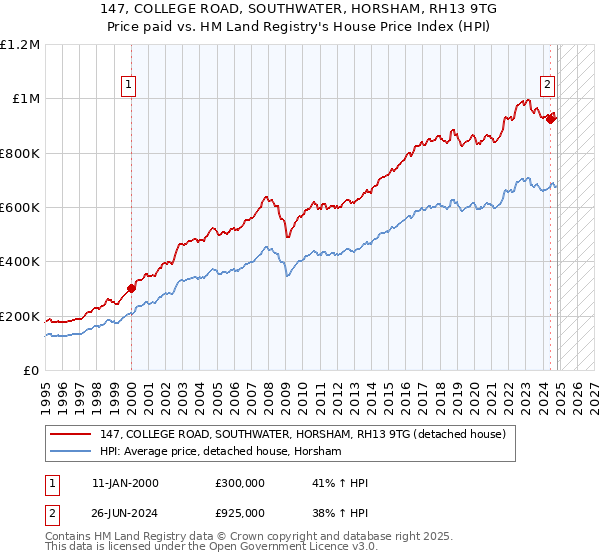 147, COLLEGE ROAD, SOUTHWATER, HORSHAM, RH13 9TG: Price paid vs HM Land Registry's House Price Index