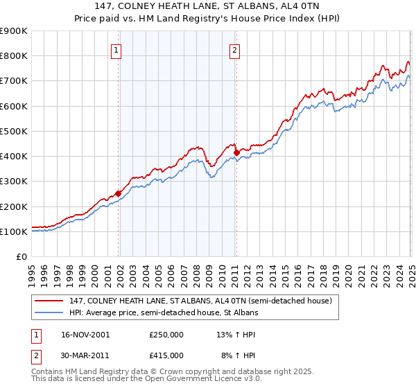 147, COLNEY HEATH LANE, ST ALBANS, AL4 0TN: Price paid vs HM Land Registry's House Price Index