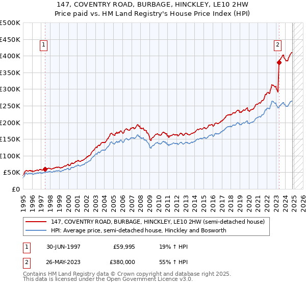 147, COVENTRY ROAD, BURBAGE, HINCKLEY, LE10 2HW: Price paid vs HM Land Registry's House Price Index