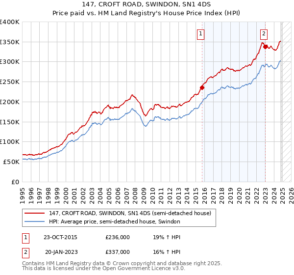 147, CROFT ROAD, SWINDON, SN1 4DS: Price paid vs HM Land Registry's House Price Index