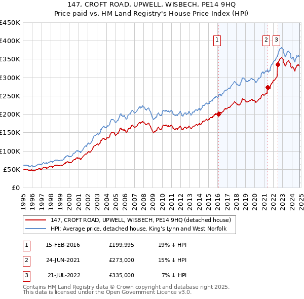 147, CROFT ROAD, UPWELL, WISBECH, PE14 9HQ: Price paid vs HM Land Registry's House Price Index