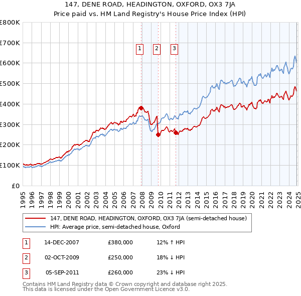 147, DENE ROAD, HEADINGTON, OXFORD, OX3 7JA: Price paid vs HM Land Registry's House Price Index