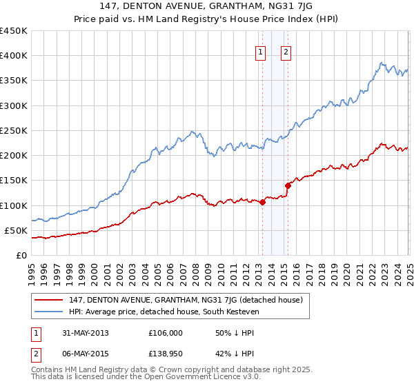 147, DENTON AVENUE, GRANTHAM, NG31 7JG: Price paid vs HM Land Registry's House Price Index