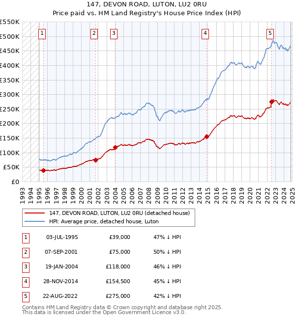 147, DEVON ROAD, LUTON, LU2 0RU: Price paid vs HM Land Registry's House Price Index