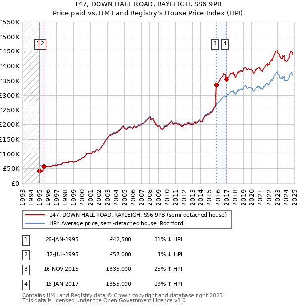 147, DOWN HALL ROAD, RAYLEIGH, SS6 9PB: Price paid vs HM Land Registry's House Price Index