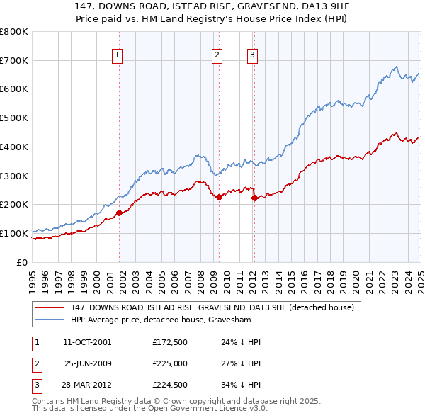 147, DOWNS ROAD, ISTEAD RISE, GRAVESEND, DA13 9HF: Price paid vs HM Land Registry's House Price Index