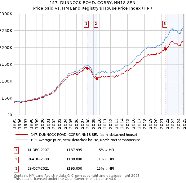 147, DUNNOCK ROAD, CORBY, NN18 8EN: Price paid vs HM Land Registry's House Price Index