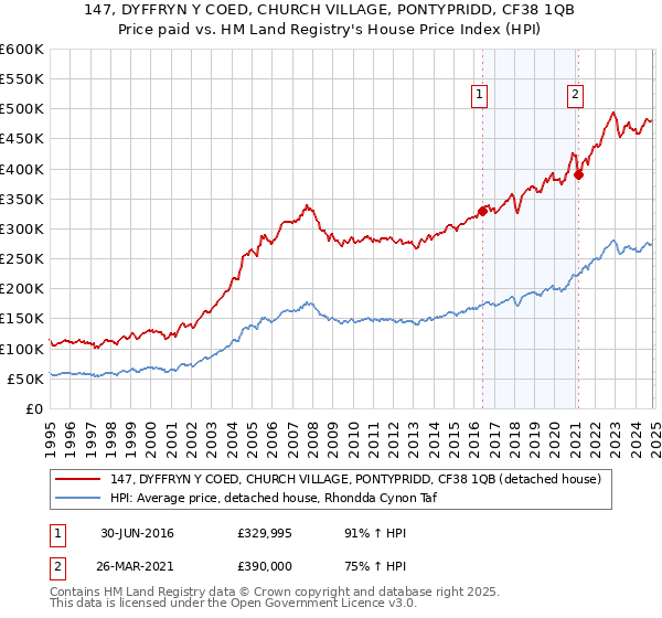 147, DYFFRYN Y COED, CHURCH VILLAGE, PONTYPRIDD, CF38 1QB: Price paid vs HM Land Registry's House Price Index