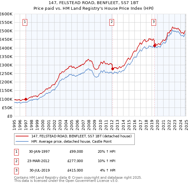 147, FELSTEAD ROAD, BENFLEET, SS7 1BT: Price paid vs HM Land Registry's House Price Index